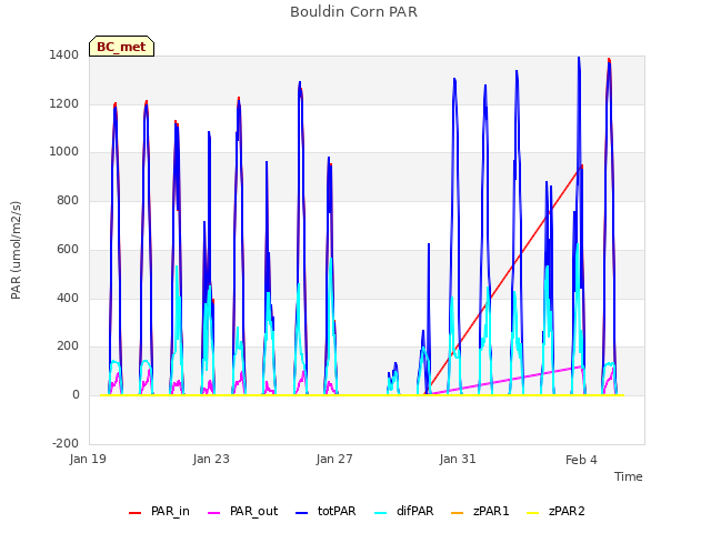 Explore the graph:Bouldin Corn PAR in a new window