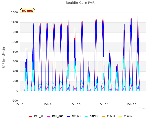 Explore the graph:Bouldin Corn PAR in a new window