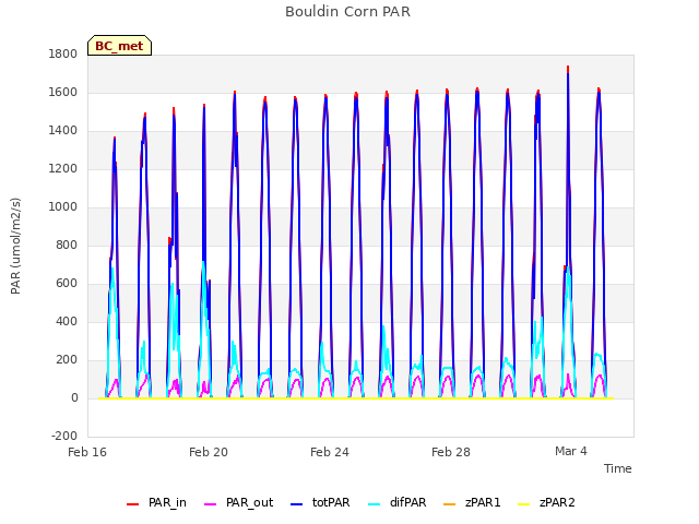 Explore the graph:Bouldin Corn PAR in a new window