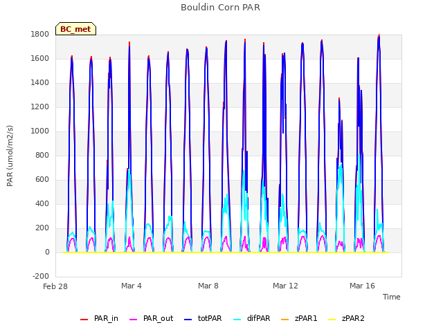 Explore the graph:Bouldin Corn PAR in a new window