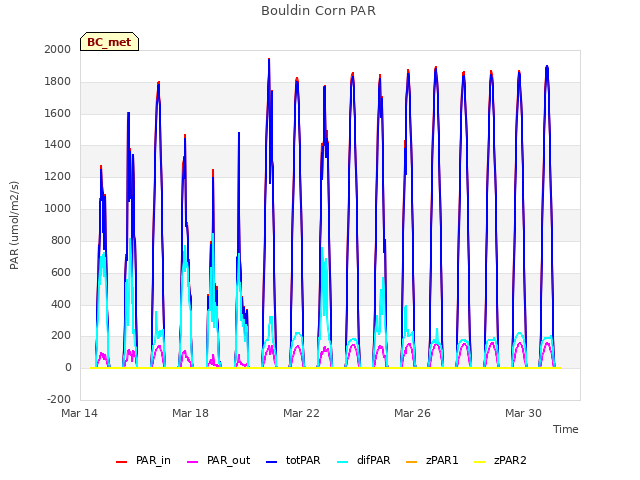 Explore the graph:Bouldin Corn PAR in a new window