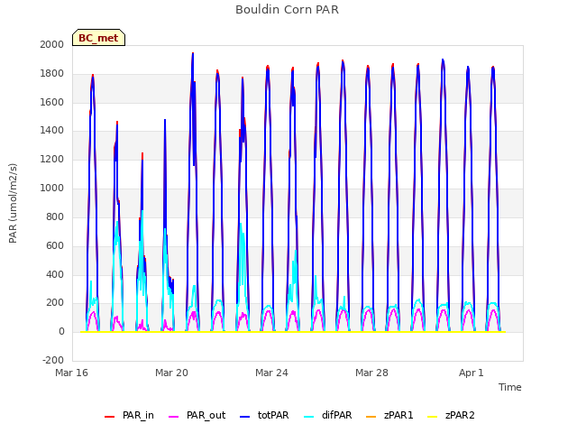 Explore the graph:Bouldin Corn PAR in a new window