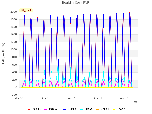 Explore the graph:Bouldin Corn PAR in a new window