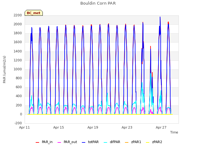 Explore the graph:Bouldin Corn PAR in a new window