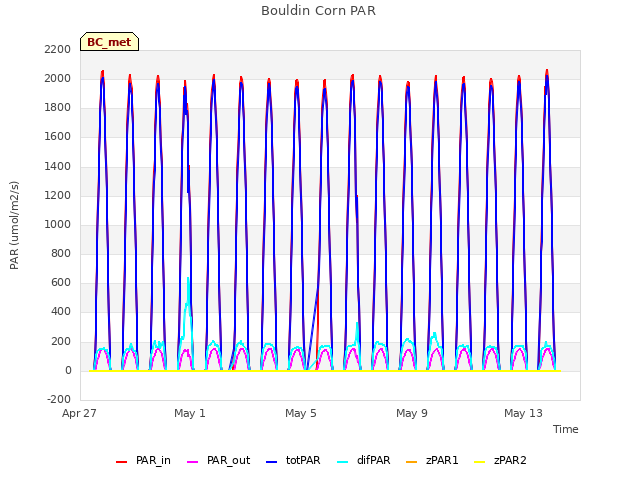 Explore the graph:Bouldin Corn PAR in a new window