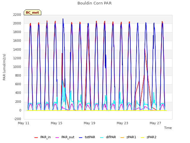 Explore the graph:Bouldin Corn PAR in a new window