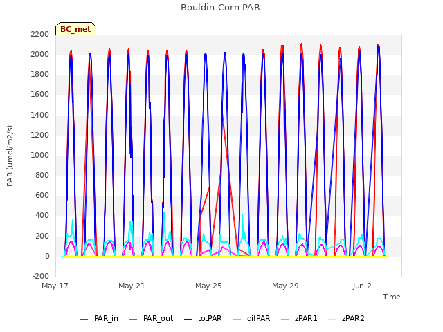 Explore the graph:Bouldin Corn PAR in a new window