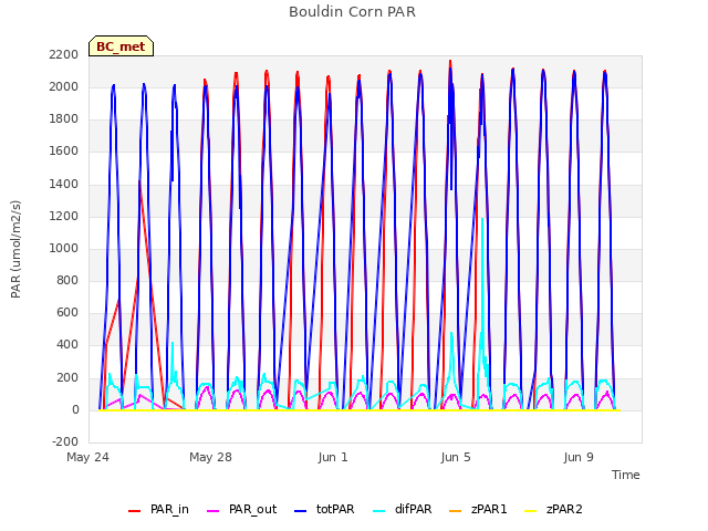 Explore the graph:Bouldin Corn PAR in a new window