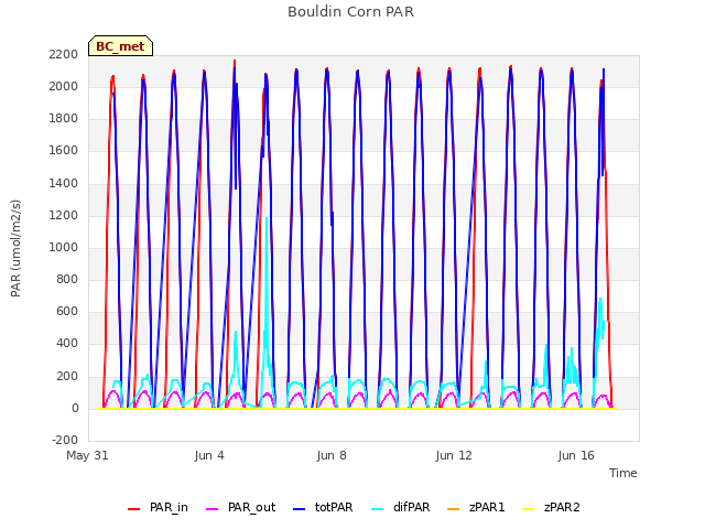 Explore the graph:Bouldin Corn PAR in a new window