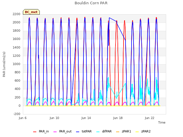 Explore the graph:Bouldin Corn PAR in a new window