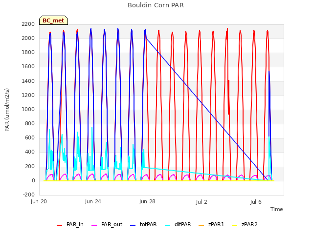 Explore the graph:Bouldin Corn PAR in a new window