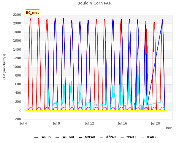 Explore the graph:Bouldin Corn PAR in a new window