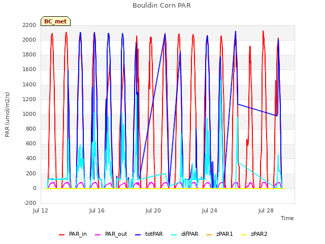 Explore the graph:Bouldin Corn PAR in a new window