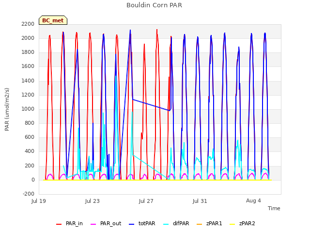 Explore the graph:Bouldin Corn PAR in a new window