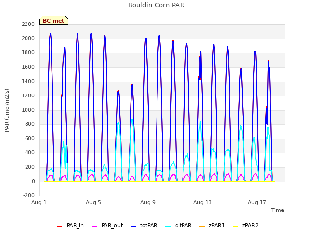 Explore the graph:Bouldin Corn PAR in a new window