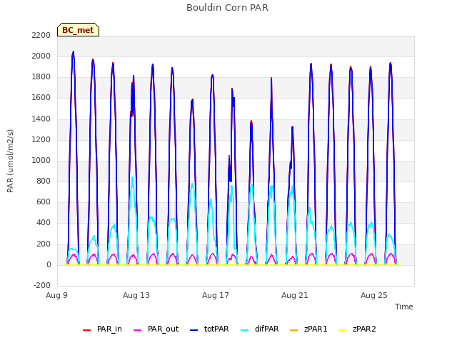 Explore the graph:Bouldin Corn PAR in a new window