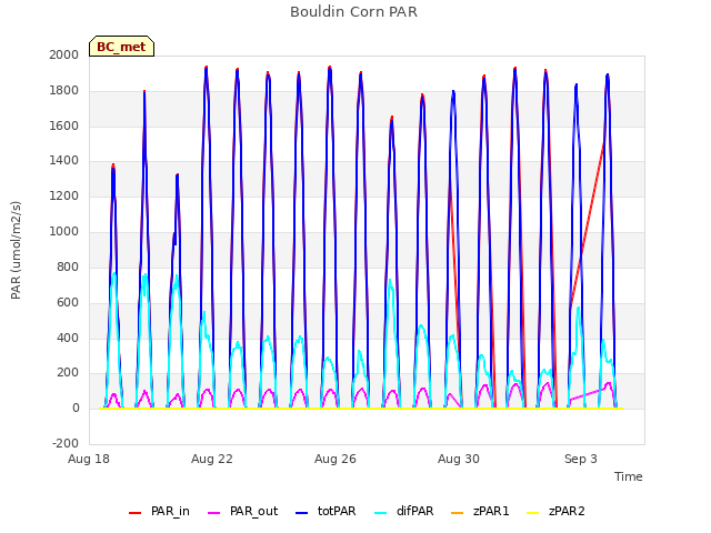 Explore the graph:Bouldin Corn PAR in a new window