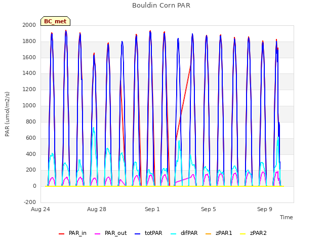 Explore the graph:Bouldin Corn PAR in a new window