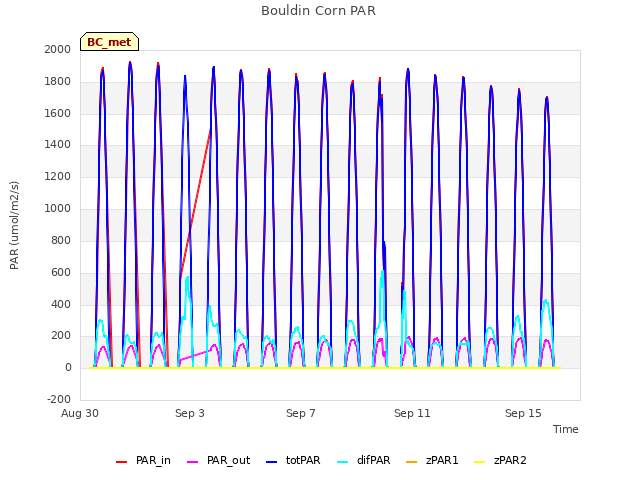 Explore the graph:Bouldin Corn PAR in a new window