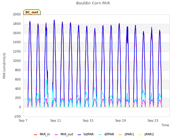 Explore the graph:Bouldin Corn PAR in a new window