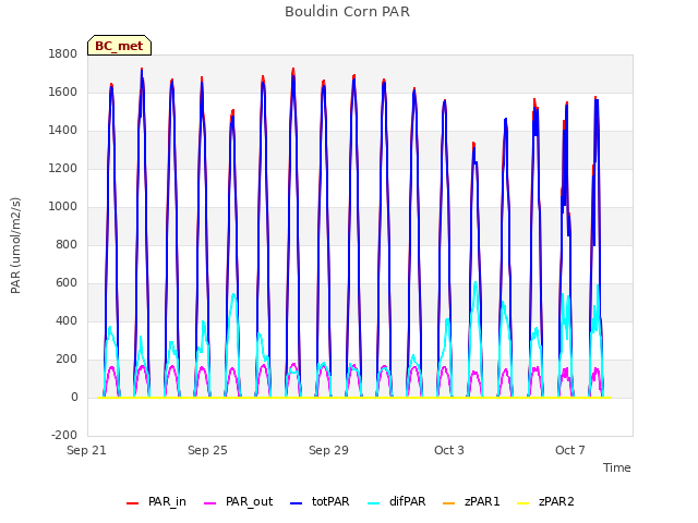 Explore the graph:Bouldin Corn PAR in a new window