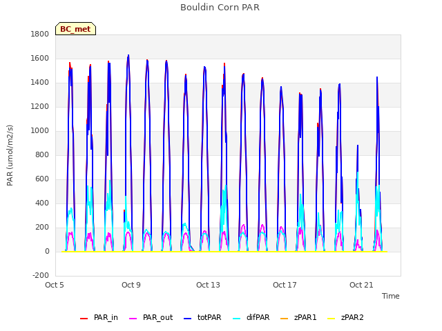 Explore the graph:Bouldin Corn PAR in a new window