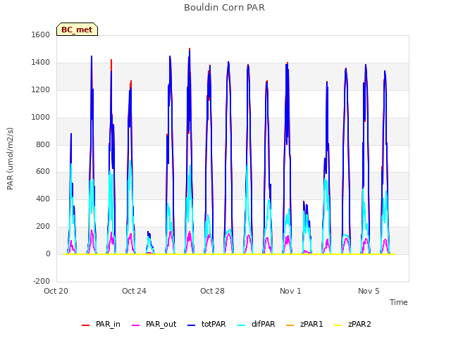 Explore the graph:Bouldin Corn PAR in a new window