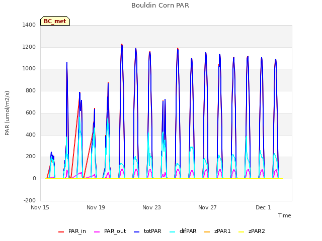 Explore the graph:Bouldin Corn PAR in a new window