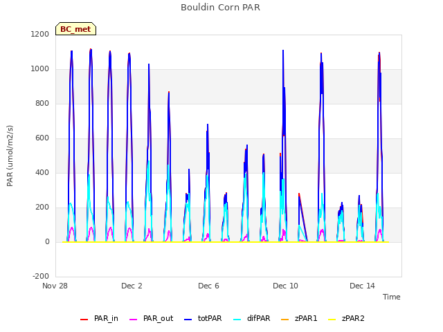 Explore the graph:Bouldin Corn PAR in a new window