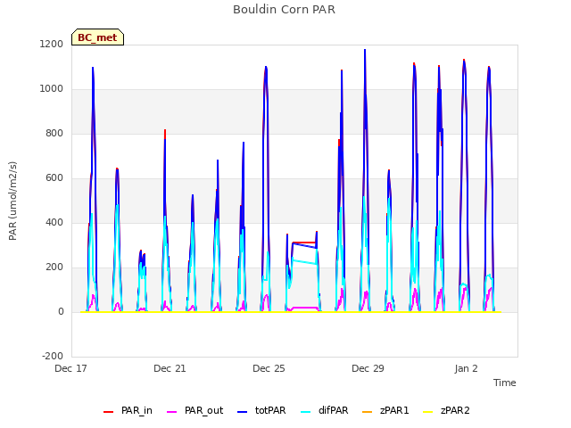 Explore the graph:Bouldin Corn PAR in a new window