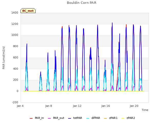 Explore the graph:Bouldin Corn PAR in a new window