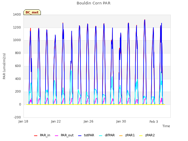 Explore the graph:Bouldin Corn PAR in a new window