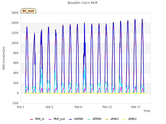 Explore the graph:Bouldin Corn PAR in a new window