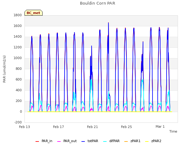 Explore the graph:Bouldin Corn PAR in a new window