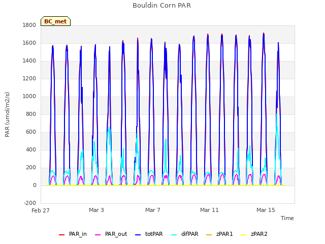 Explore the graph:Bouldin Corn PAR in a new window