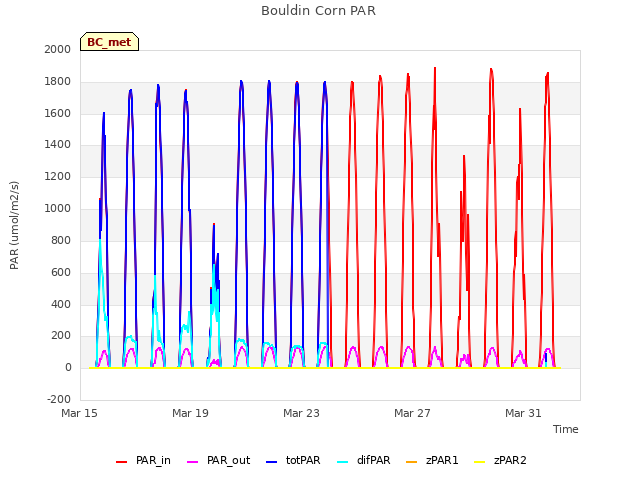 Explore the graph:Bouldin Corn PAR in a new window