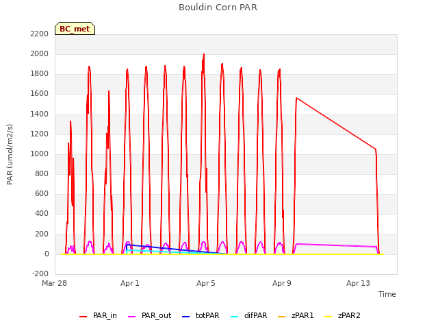 Explore the graph:Bouldin Corn PAR in a new window