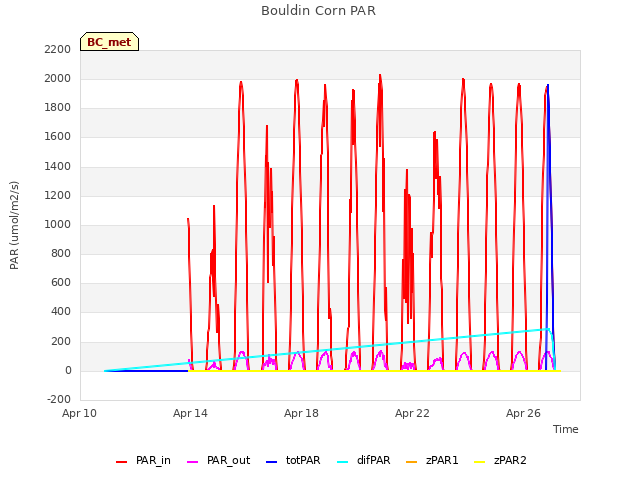 Explore the graph:Bouldin Corn PAR in a new window