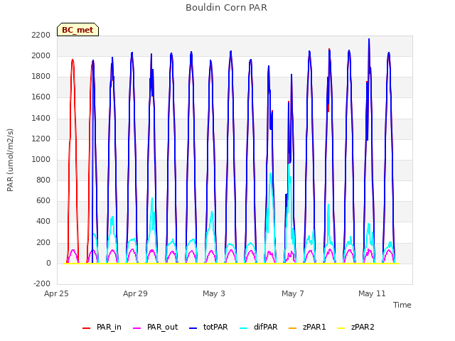 Explore the graph:Bouldin Corn PAR in a new window