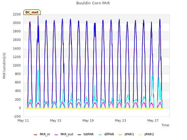 Explore the graph:Bouldin Corn PAR in a new window