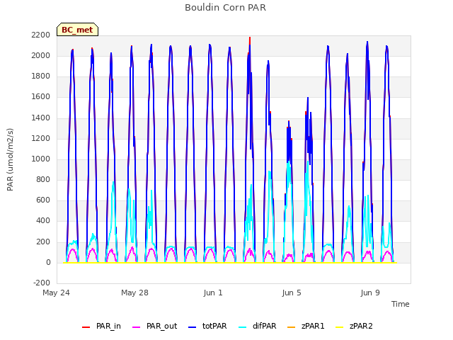 Explore the graph:Bouldin Corn PAR in a new window