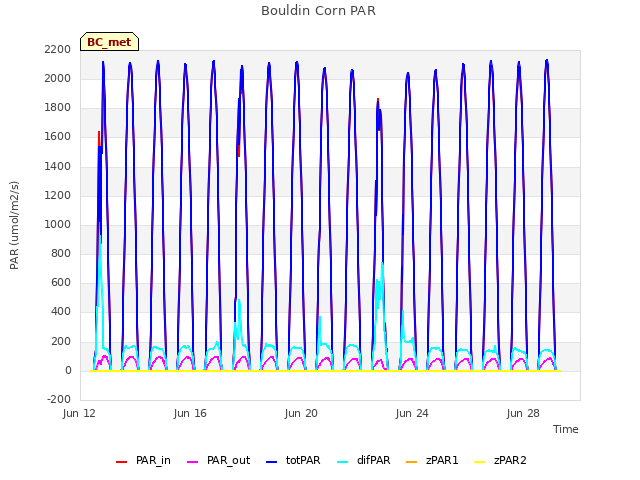 Explore the graph:Bouldin Corn PAR in a new window