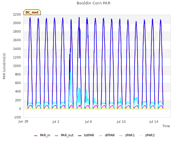 Explore the graph:Bouldin Corn PAR in a new window