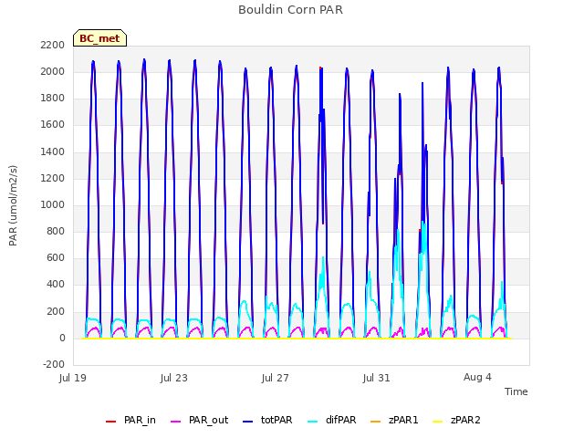 Explore the graph:Bouldin Corn PAR in a new window