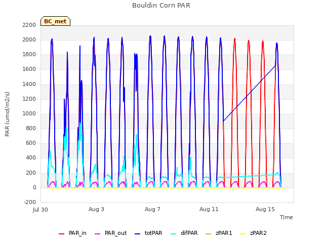 Explore the graph:Bouldin Corn PAR in a new window