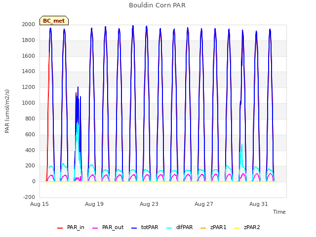 Explore the graph:Bouldin Corn PAR in a new window