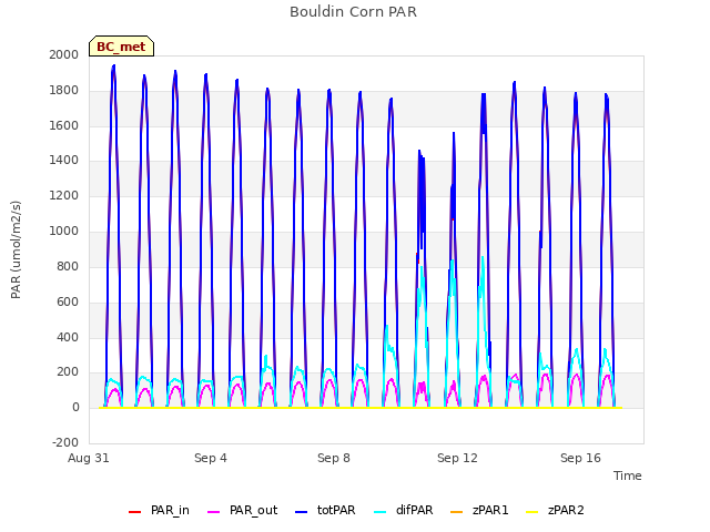 Explore the graph:Bouldin Corn PAR in a new window