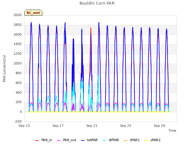 Explore the graph:Bouldin Corn PAR in a new window