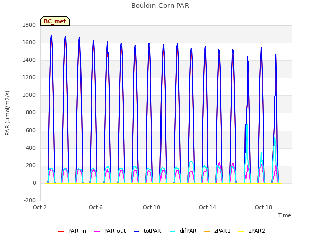 Explore the graph:Bouldin Corn PAR in a new window