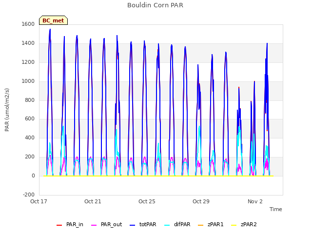 Explore the graph:Bouldin Corn PAR in a new window